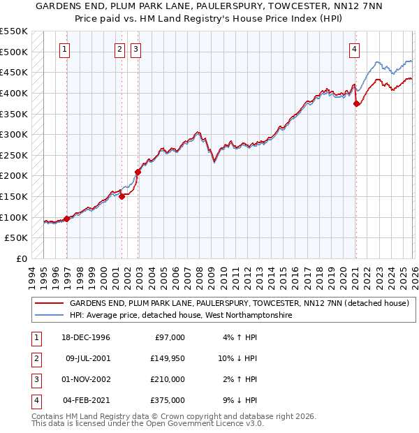 GARDENS END, PLUM PARK LANE, PAULERSPURY, TOWCESTER, NN12 7NN: Price paid vs HM Land Registry's House Price Index