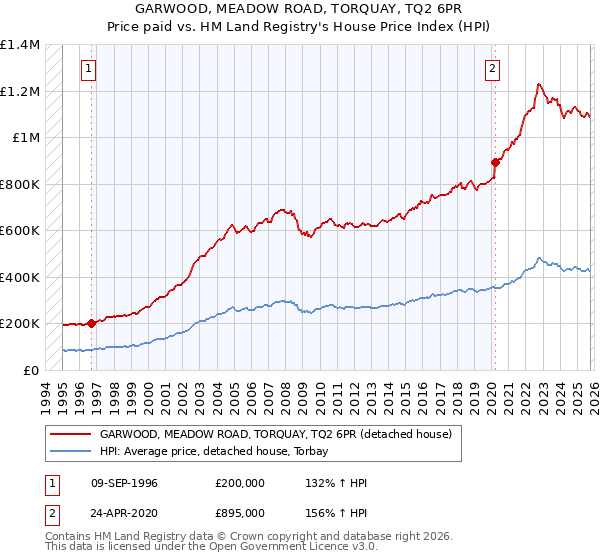 GARWOOD, MEADOW ROAD, TORQUAY, TQ2 6PR: Price paid vs HM Land Registry's House Price Index