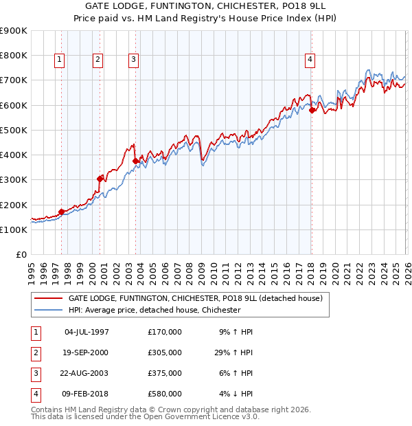 GATE LODGE, FUNTINGTON, CHICHESTER, PO18 9LL: Price paid vs HM Land Registry's House Price Index