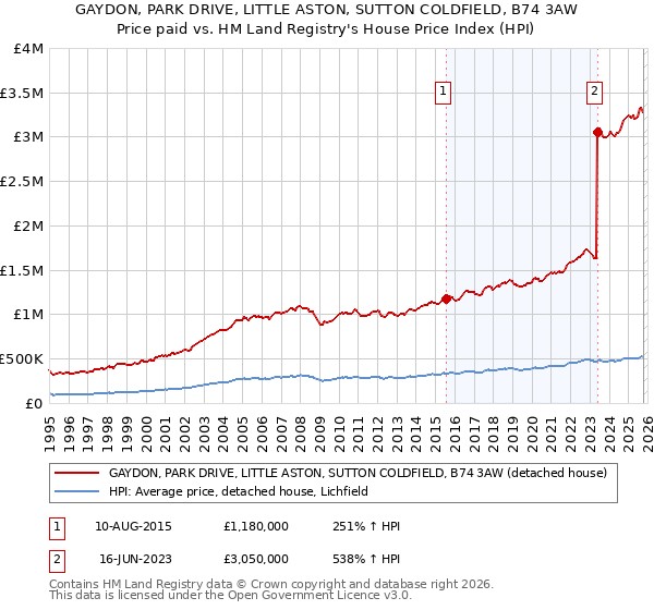 GAYDON, PARK DRIVE, LITTLE ASTON, SUTTON COLDFIELD, B74 3AW: Price paid vs HM Land Registry's House Price Index
