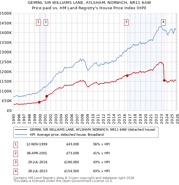 GEMINI, SIR WILLIAMS LANE, AYLSHAM, NORWICH, NR11 6AW: Price paid vs HM Land Registry's House Price Index