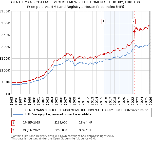 GENTLEMANS COTTAGE, PLOUGH MEWS, THE HOMEND, LEDBURY, HR8 1BX: Price paid vs HM Land Registry's House Price Index