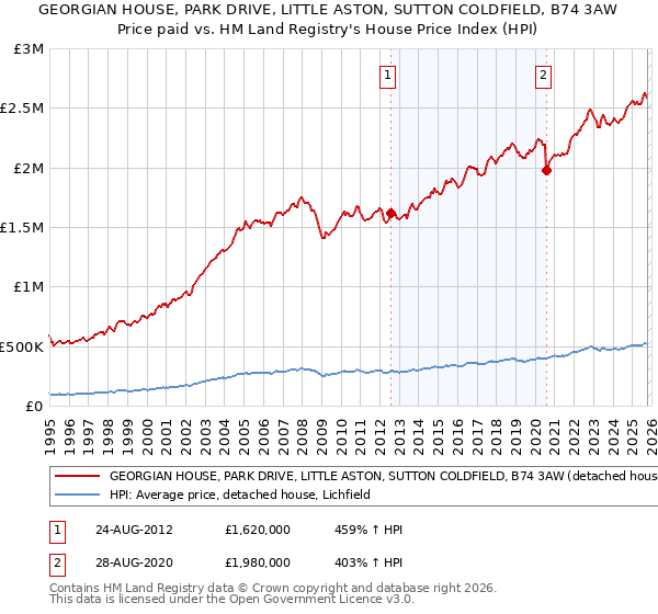 GEORGIAN HOUSE, PARK DRIVE, LITTLE ASTON, SUTTON COLDFIELD, B74 3AW: Price paid vs HM Land Registry's House Price Index