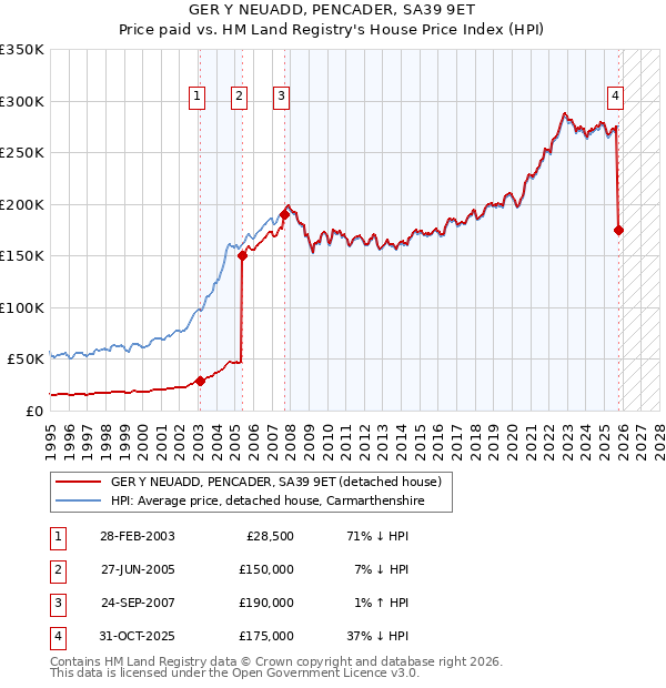 GER Y NEUADD, PENCADER, SA39 9ET: Price paid vs HM Land Registry's House Price Index