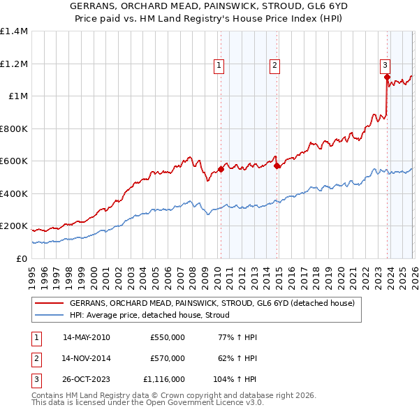 GERRANS, ORCHARD MEAD, PAINSWICK, STROUD, GL6 6YD: Price paid vs HM Land Registry's House Price Index