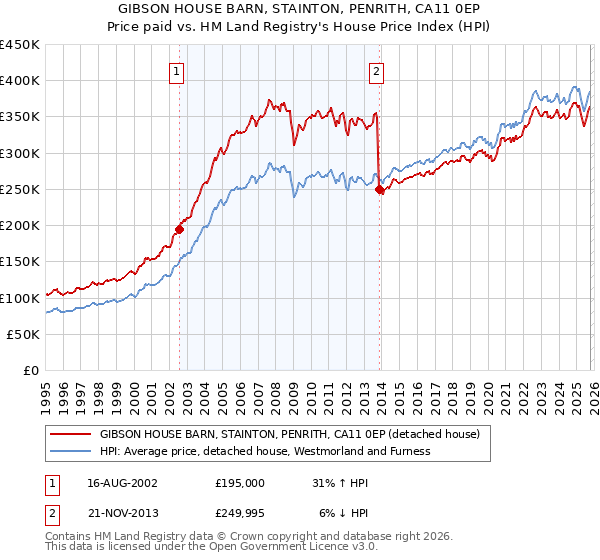 GIBSON HOUSE BARN, STAINTON, PENRITH, CA11 0EP: Price paid vs HM Land Registry's House Price Index