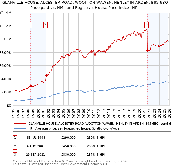GLANVILLE HOUSE, ALCESTER ROAD, WOOTTON WAWEN, HENLEY-IN-ARDEN, B95 6BQ: Price paid vs HM Land Registry's House Price Index