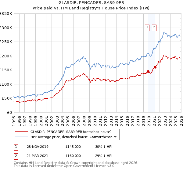 GLASDIR, PENCADER, SA39 9ER: Price paid vs HM Land Registry's House Price Index