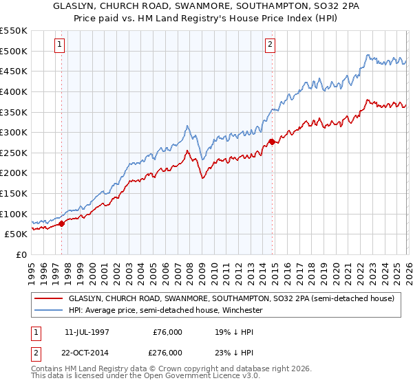 GLASLYN, CHURCH ROAD, SWANMORE, SOUTHAMPTON, SO32 2PA: Price paid vs HM Land Registry's House Price Index