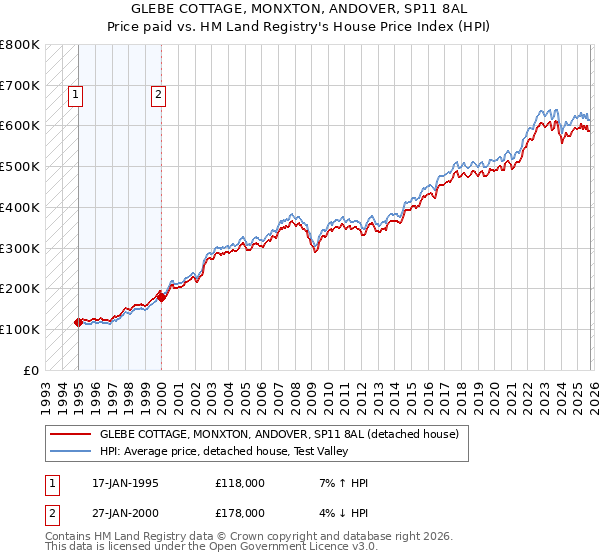 GLEBE COTTAGE, MONXTON, ANDOVER, SP11 8AL: Price paid vs HM Land Registry's House Price Index