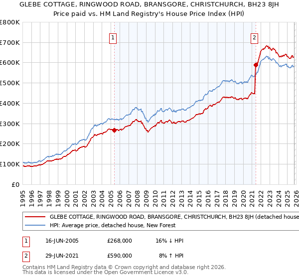 GLEBE COTTAGE, RINGWOOD ROAD, BRANSGORE, CHRISTCHURCH, BH23 8JH: Price paid vs HM Land Registry's House Price Index