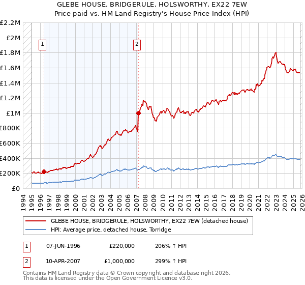 GLEBE HOUSE, BRIDGERULE, HOLSWORTHY, EX22 7EW: Price paid vs HM Land Registry's House Price Index
