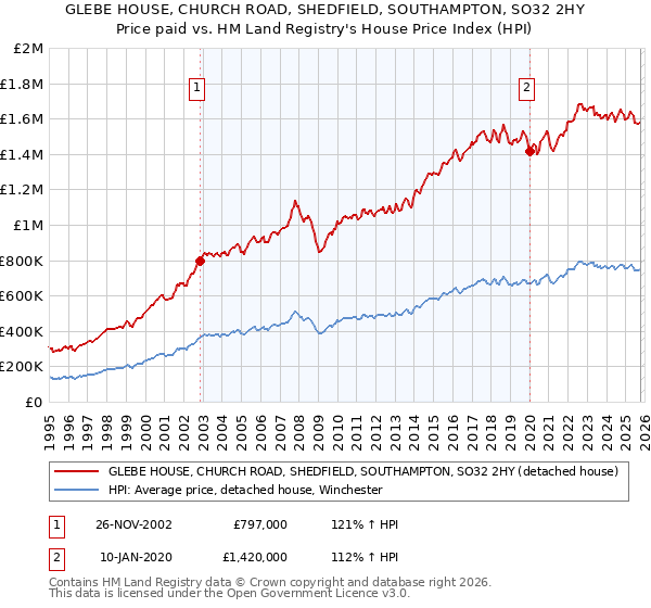 GLEBE HOUSE, CHURCH ROAD, SHEDFIELD, SOUTHAMPTON, SO32 2HY: Price paid vs HM Land Registry's House Price Index