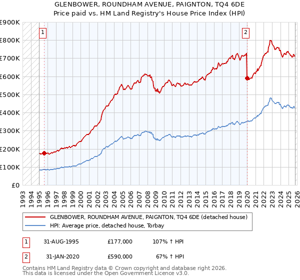 GLENBOWER, ROUNDHAM AVENUE, PAIGNTON, TQ4 6DE: Price paid vs HM Land Registry's House Price Index
