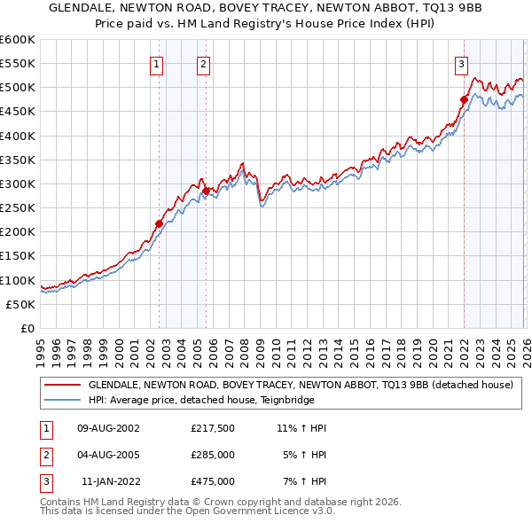 GLENDALE, NEWTON ROAD, BOVEY TRACEY, NEWTON ABBOT, TQ13 9BB: Price paid vs HM Land Registry's House Price Index