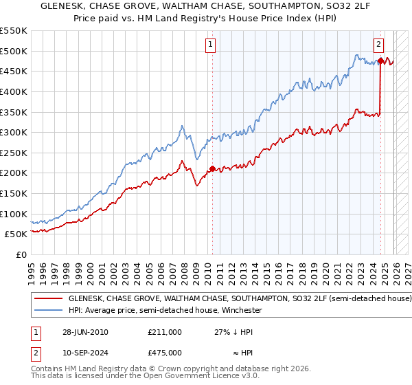 GLENESK, CHASE GROVE, WALTHAM CHASE, SOUTHAMPTON, SO32 2LF: Price paid vs HM Land Registry's House Price Index