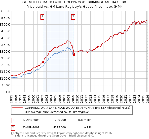 GLENFIELD, DARK LANE, HOLLYWOOD, BIRMINGHAM, B47 5BX: Price paid vs HM Land Registry's House Price Index
