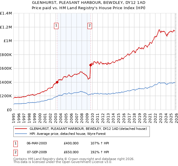 GLENHURST, PLEASANT HARBOUR, BEWDLEY, DY12 1AD: Price paid vs HM Land Registry's House Price Index