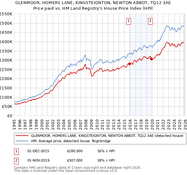 GLENMOOR, HOMERS LANE, KINGSTEIGNTON, NEWTON ABBOT, TQ12 3AE: Price paid vs HM Land Registry's House Price Index