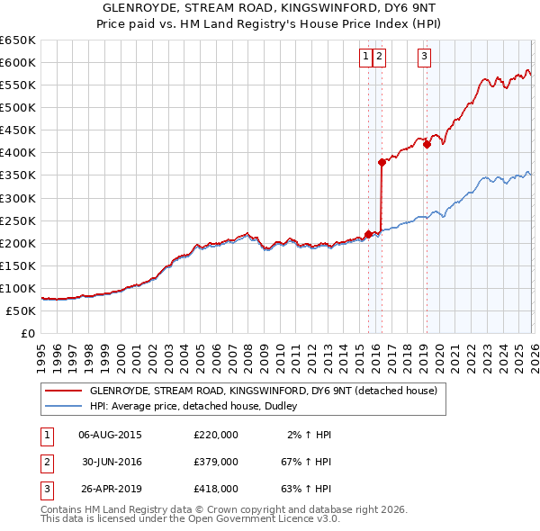 GLENROYDE, STREAM ROAD, KINGSWINFORD, DY6 9NT: Price paid vs HM Land Registry's House Price Index