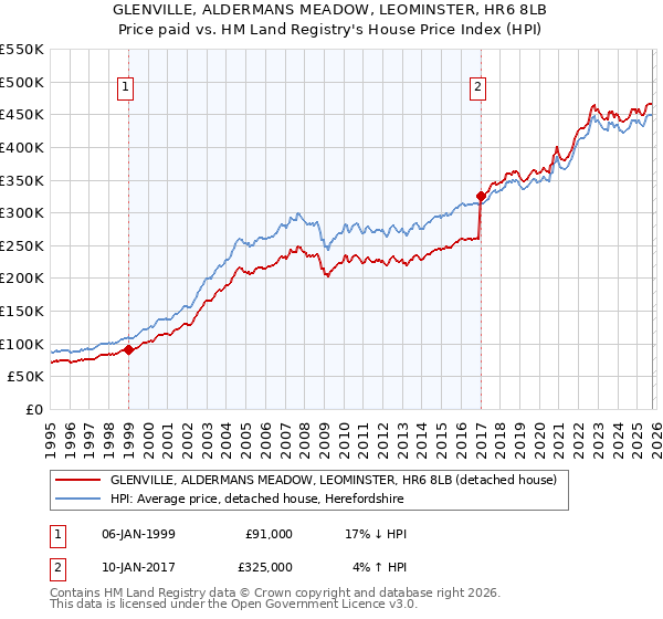 GLENVILLE, ALDERMANS MEADOW, LEOMINSTER, HR6 8LB: Price paid vs HM Land Registry's House Price Index
