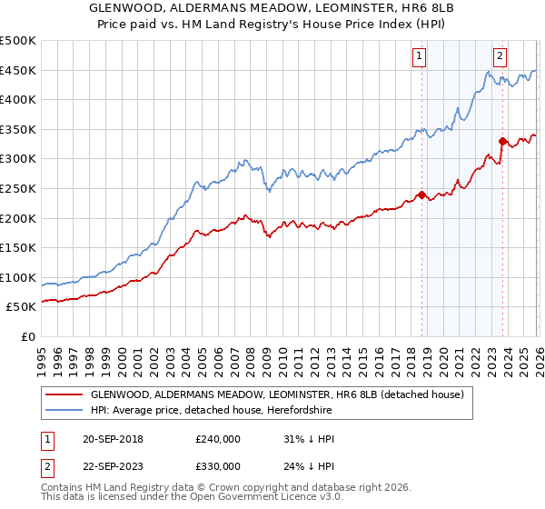 GLENWOOD, ALDERMANS MEADOW, LEOMINSTER, HR6 8LB: Price paid vs HM Land Registry's House Price Index