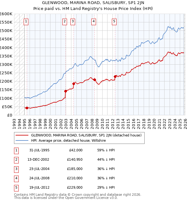GLENWOOD, MARINA ROAD, SALISBURY, SP1 2JN: Price paid vs HM Land Registry's House Price Index