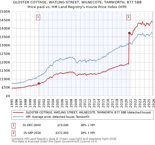 GLOSTER COTTAGE, WATLING STREET, WILNECOTE, TAMWORTH, B77 5BB: Price paid vs HM Land Registry's House Price Index