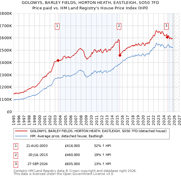 GOLOWYS, BARLEY FIELDS, HORTON HEATH, EASTLEIGH, SO50 7FD: Price paid vs HM Land Registry's House Price Index