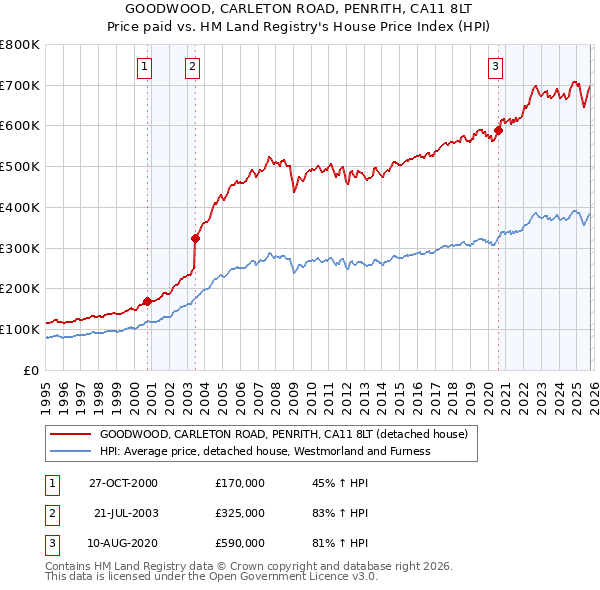GOODWOOD, CARLETON ROAD, PENRITH, CA11 8LT: Price paid vs HM Land Registry's House Price Index