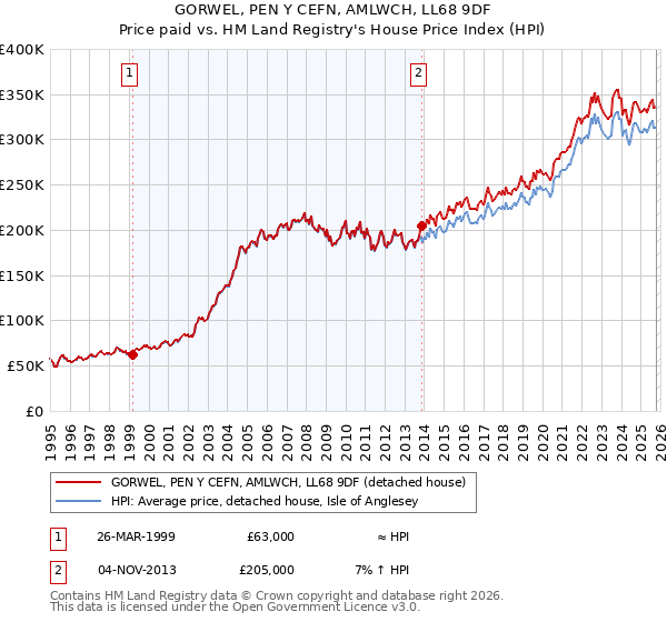 GORWEL, PEN Y CEFN, AMLWCH, LL68 9DF: Price paid vs HM Land Registry's House Price Index