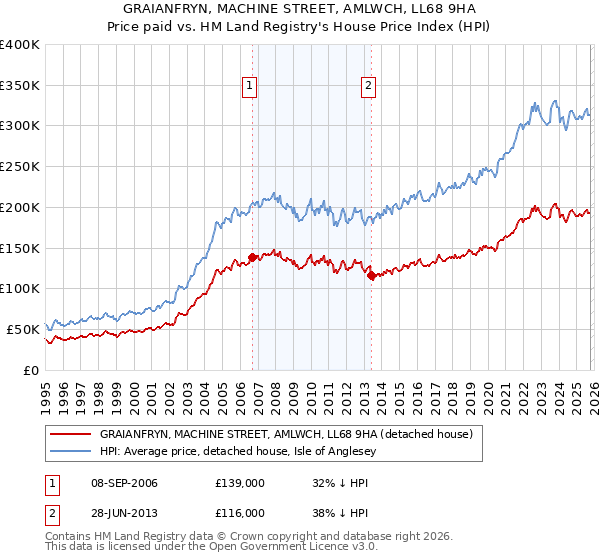 GRAIANFRYN, MACHINE STREET, AMLWCH, LL68 9HA: Price paid vs HM Land Registry's House Price Index