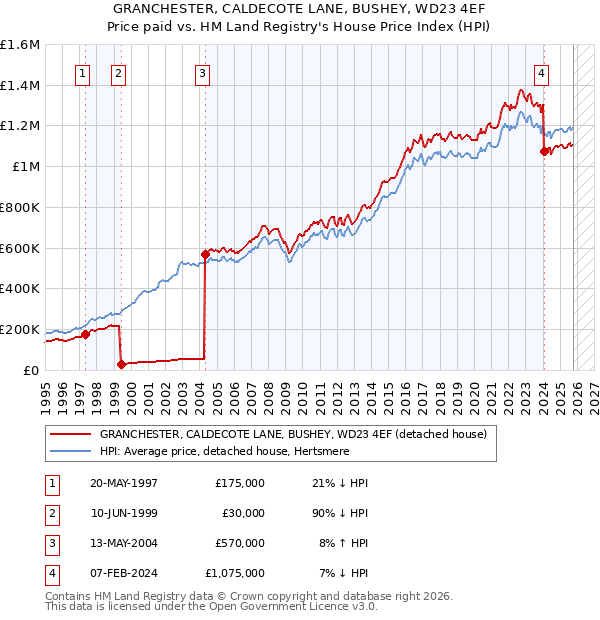 GRANCHESTER, CALDECOTE LANE, BUSHEY, WD23 4EF: Price paid vs HM Land Registry's House Price Index