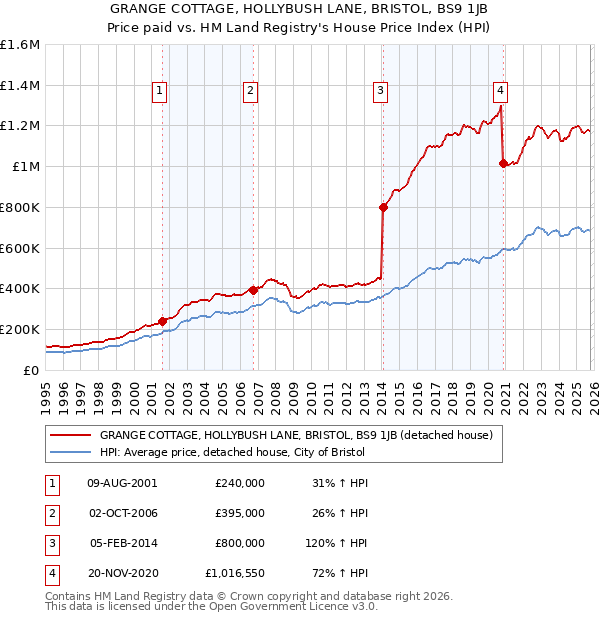 GRANGE COTTAGE, HOLLYBUSH LANE, BRISTOL, BS9 1JB: Price paid vs HM Land Registry's House Price Index