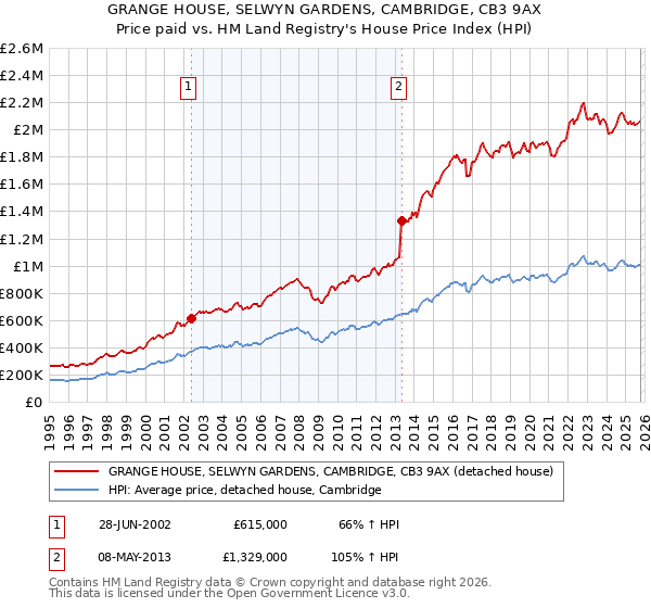 GRANGE HOUSE, SELWYN GARDENS, CAMBRIDGE, CB3 9AX: Price paid vs HM Land Registry's House Price Index