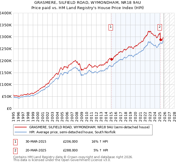 GRASMERE, SILFIELD ROAD, WYMONDHAM, NR18 9AU: Price paid vs HM Land Registry's House Price Index