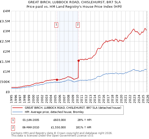 GREAT BIRCH, LUBBOCK ROAD, CHISLEHURST, BR7 5LA: Price paid vs HM Land Registry's House Price Index