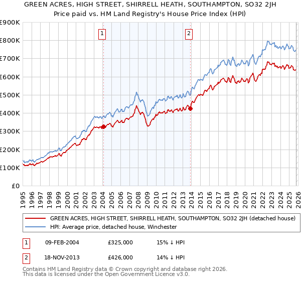 GREEN ACRES, HIGH STREET, SHIRRELL HEATH, SOUTHAMPTON, SO32 2JH: Price paid vs HM Land Registry's House Price Index