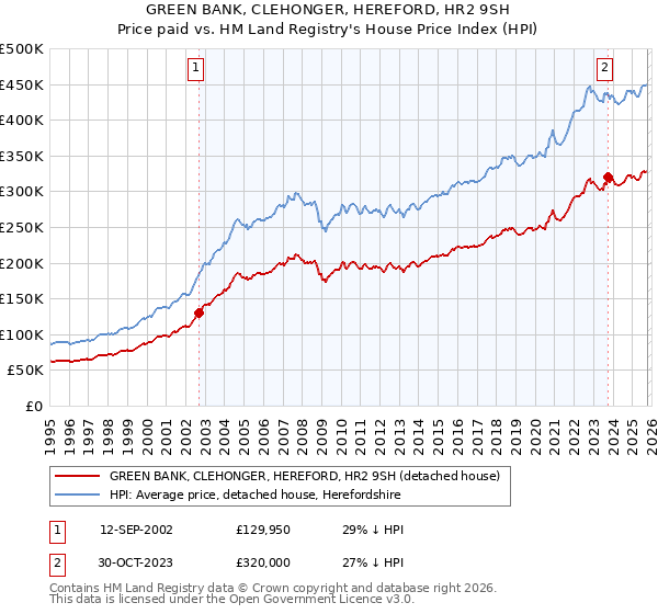GREEN BANK, CLEHONGER, HEREFORD, HR2 9SH: Price paid vs HM Land Registry's House Price Index