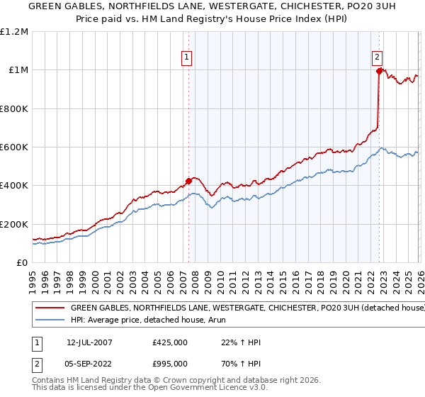 GREEN GABLES, NORTHFIELDS LANE, WESTERGATE, CHICHESTER, PO20 3UH: Price paid vs HM Land Registry's House Price Index