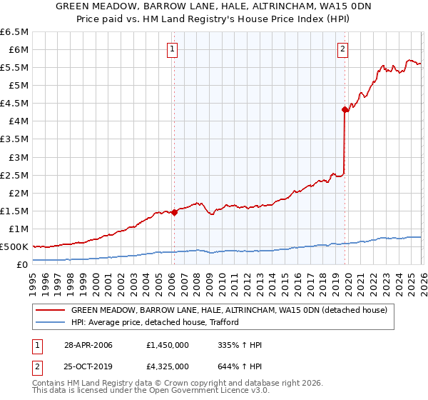GREEN MEADOW, BARROW LANE, HALE, ALTRINCHAM, WA15 0DN: Price paid vs HM Land Registry's House Price Index