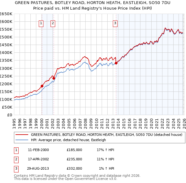 GREEN PASTURES, BOTLEY ROAD, HORTON HEATH, EASTLEIGH, SO50 7DU: Price paid vs HM Land Registry's House Price Index