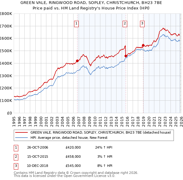 GREEN VALE, RINGWOOD ROAD, SOPLEY, CHRISTCHURCH, BH23 7BE: Price paid vs HM Land Registry's House Price Index