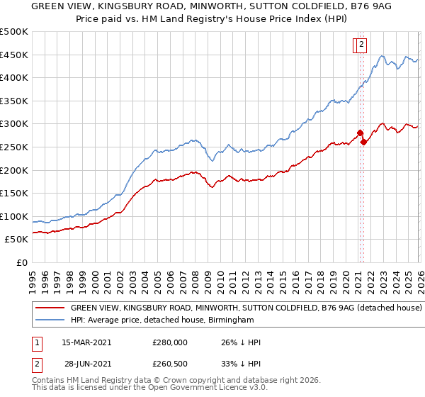 GREEN VIEW, KINGSBURY ROAD, MINWORTH, SUTTON COLDFIELD, B76 9AG: Price paid vs HM Land Registry's House Price Index