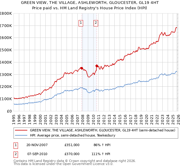 GREEN VIEW, THE VILLAGE, ASHLEWORTH, GLOUCESTER, GL19 4HT: Price paid vs HM Land Registry's House Price Index