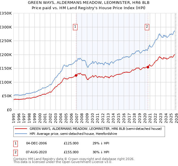 GREEN WAYS, ALDERMANS MEADOW, LEOMINSTER, HR6 8LB: Price paid vs HM Land Registry's House Price Index