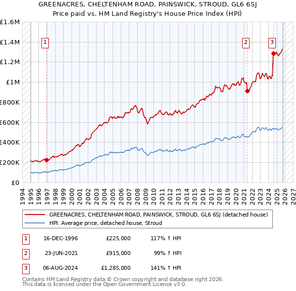 GREENACRES, CHELTENHAM ROAD, PAINSWICK, STROUD, GL6 6SJ: Price paid vs HM Land Registry's House Price Index