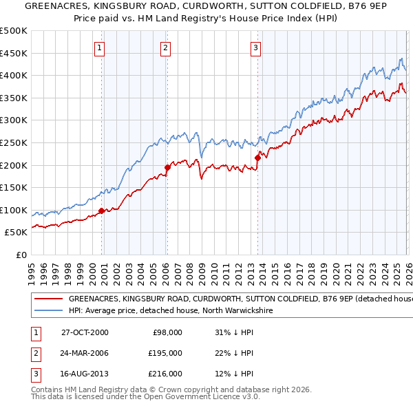 GREENACRES, KINGSBURY ROAD, CURDWORTH, SUTTON COLDFIELD, B76 9EP: Price paid vs HM Land Registry's House Price Index