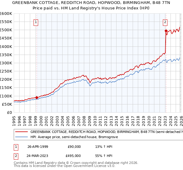 GREENBANK COTTAGE, REDDITCH ROAD, HOPWOOD, BIRMINGHAM, B48 7TN: Price paid vs HM Land Registry's House Price Index