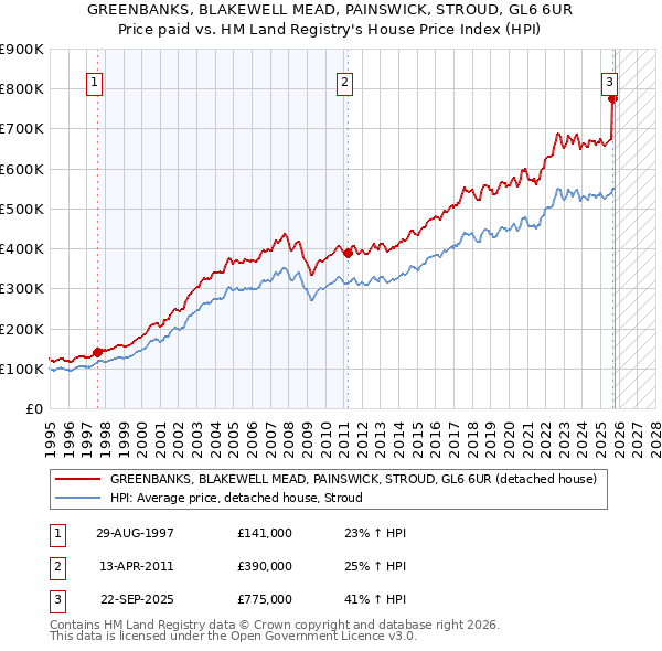 GREENBANKS, BLAKEWELL MEAD, PAINSWICK, STROUD, GL6 6UR: Price paid vs HM Land Registry's House Price Index
